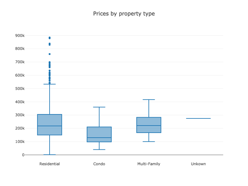 Box plot of price by type