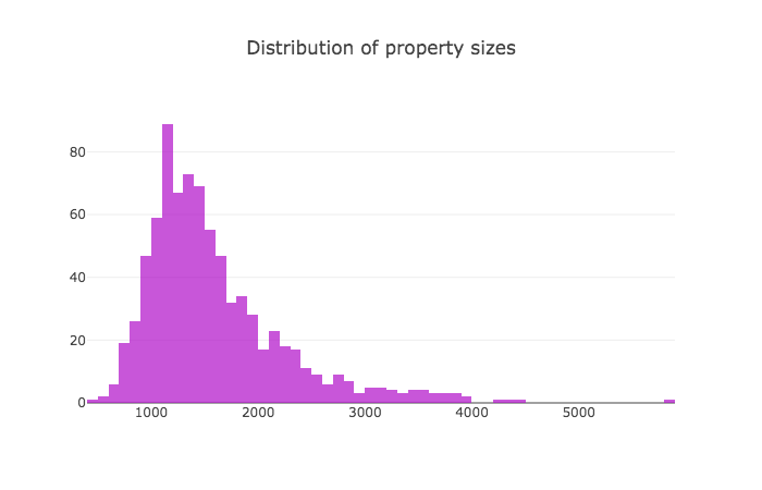 Histogram of Property sizes