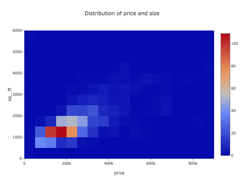 aHistogram of price and size