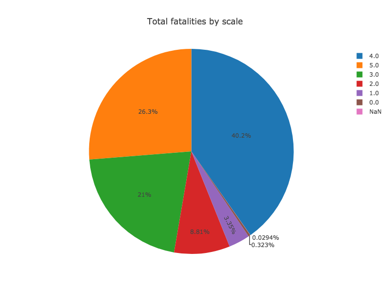 Pie chart of Fatalities by State