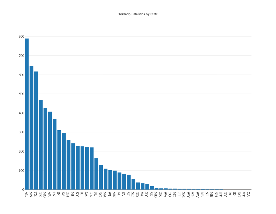 Pareto of Fatalities by State